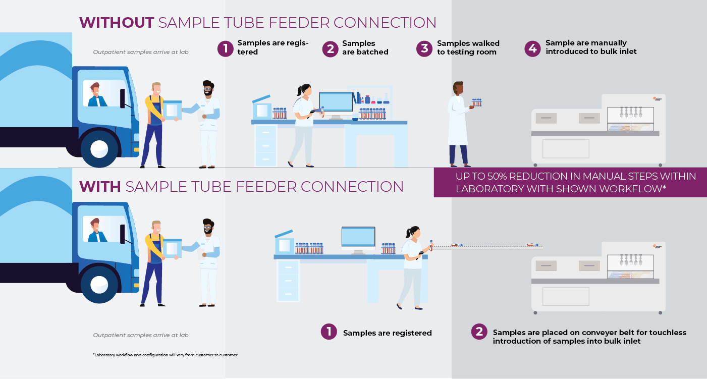 Reduce Manual Steps in your Lab with Power Express V5.0