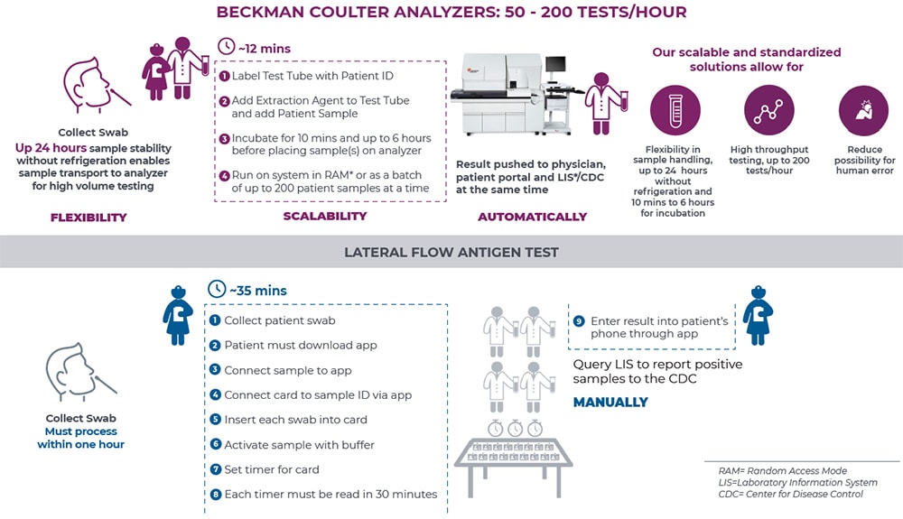 Beckman Coulter Antigen Testing Workflow