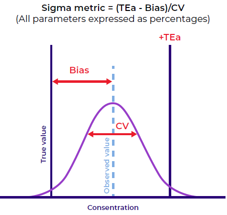 Sigma metric