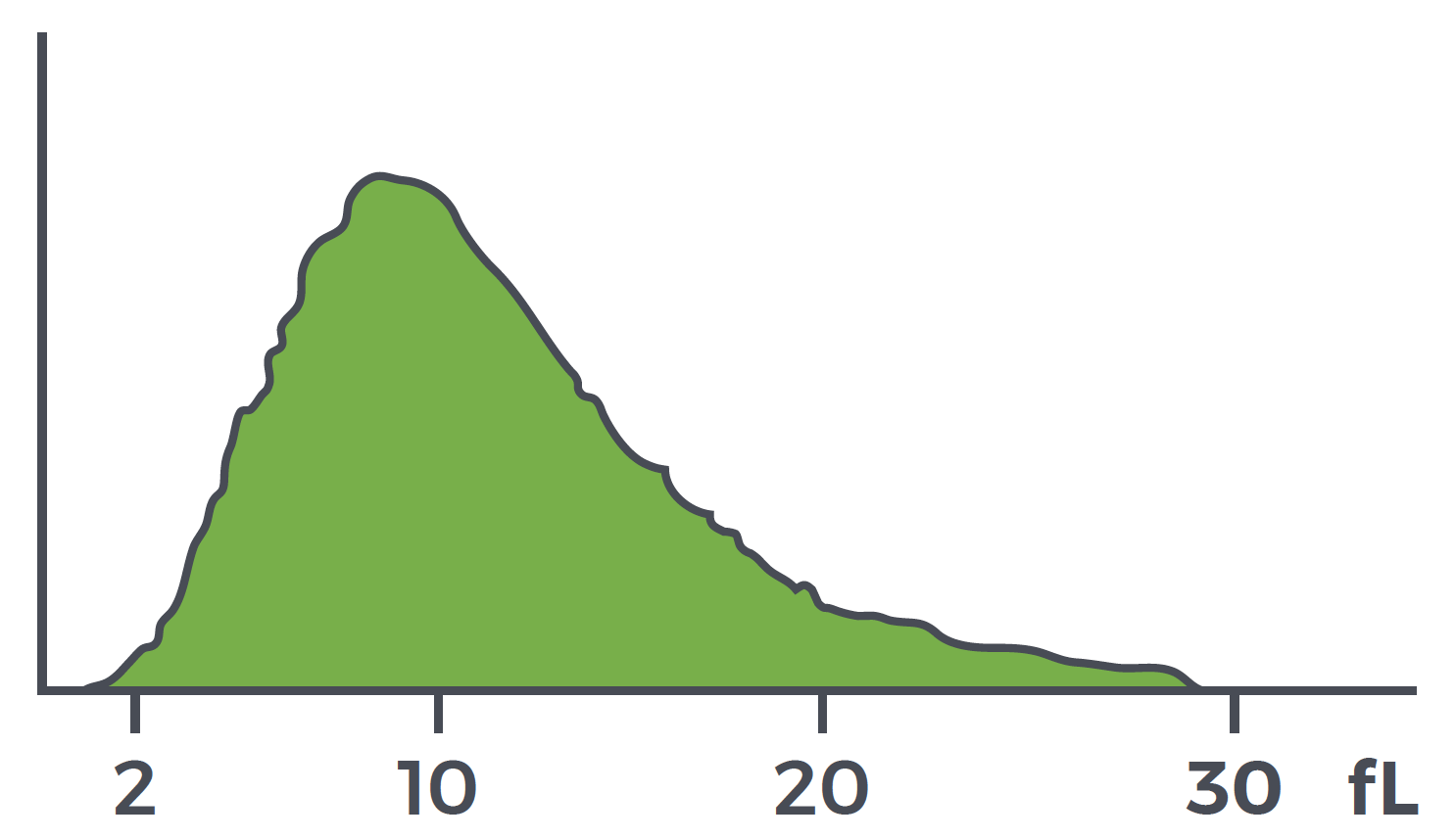 Normal PLT Histogram