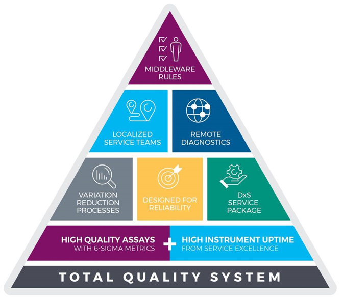 Attain a Total Quality System in your Lab