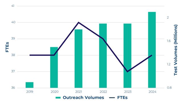 TriHealth-Webinar-graphs-test volumes graph 3
