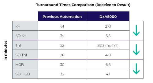 TriHealth-Webinar-graphs-turnaround times graph 2