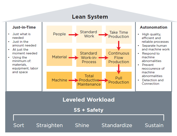 5S + Safety supports leveled workload, which supports a Lean system—comprising just-in-time, standard work and automation]