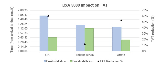 DxA 5000 impact TAT