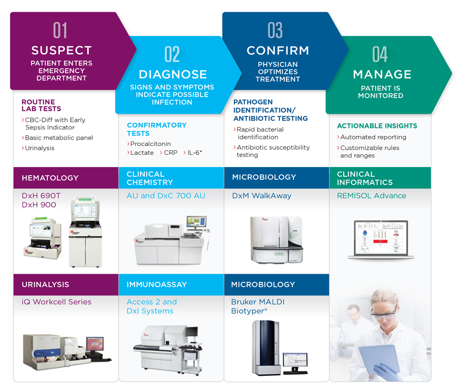 Sepsis Diagnosis And Management In The Lab | Beckman Coulter