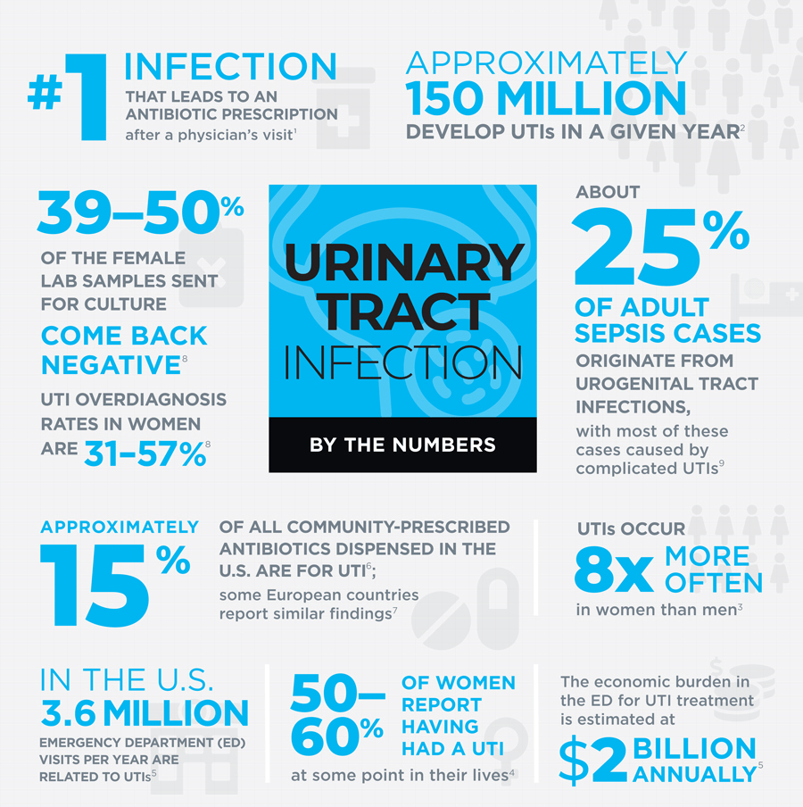 UTI Infograhics