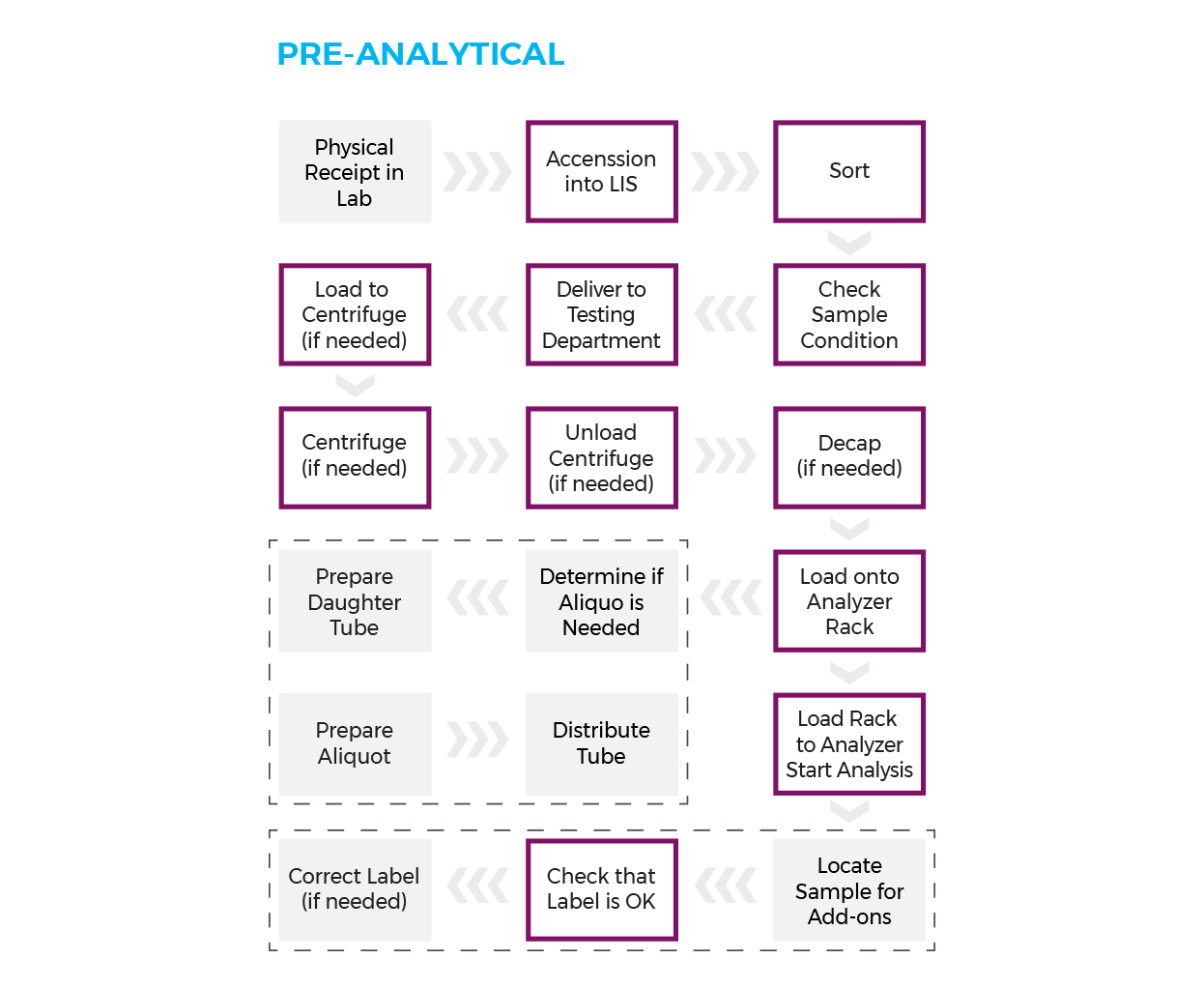 Workflow Diagram-Pre analytical