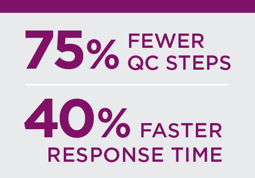 75% fewer QC steps. 40% faster response time