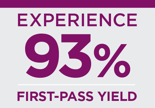 Experience 93% first-pass yield