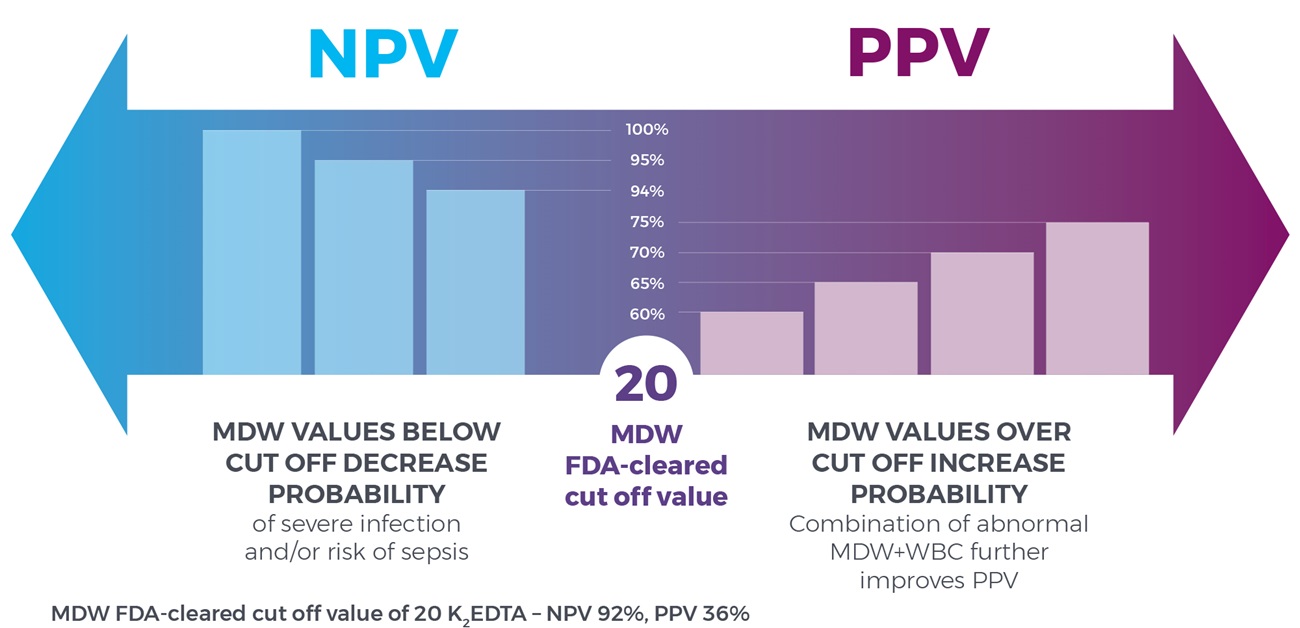 Monocyte Distribution Width npv-ppv-graph