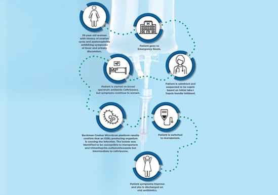 Sepsis pathway