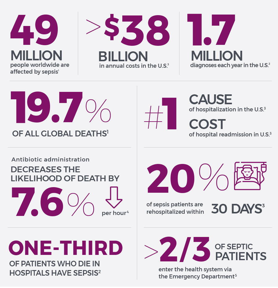 Sepsis facts 