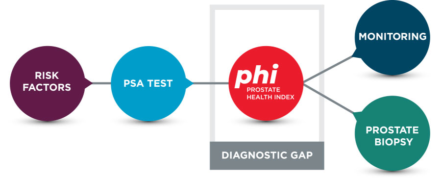 Este biopsia necesară sau nu în cazul pacienților cu risc de cancer de prostată? | Medist Solutions