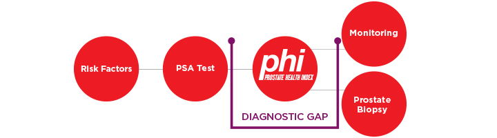 Antigenul prostatic specific (PSA): un biomarker al cancerului de prostata inca actual sau depasit?