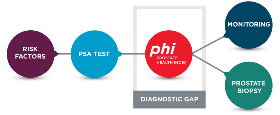 Risk factor chart with psa testing and alternatives to the gap in accurate diagnosis using phi before prostate biopsy