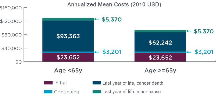 Chart showing the annualized mean initial and continuing costs of prostate cancer in men over and under the age of 65.