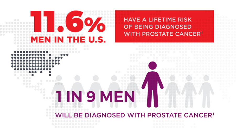Infographic 1 in 9 men in the U.S. will be diagnosed with prostate cancer with 70% higher incidence in African American males.