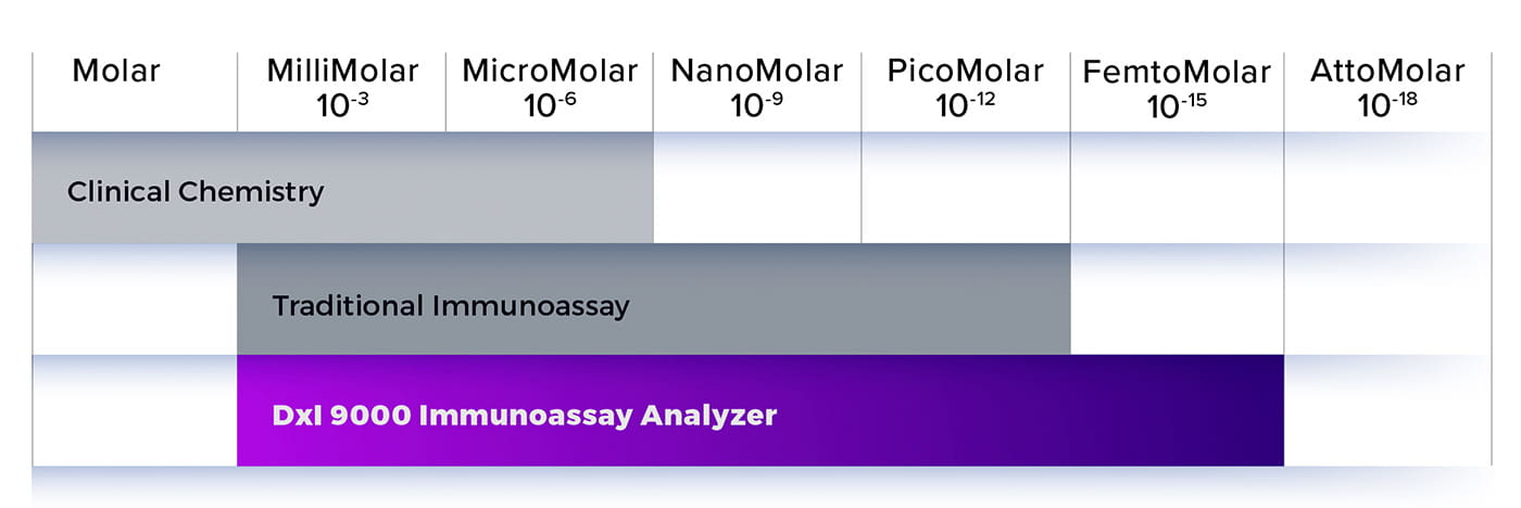 Sensitivity Detection Limits