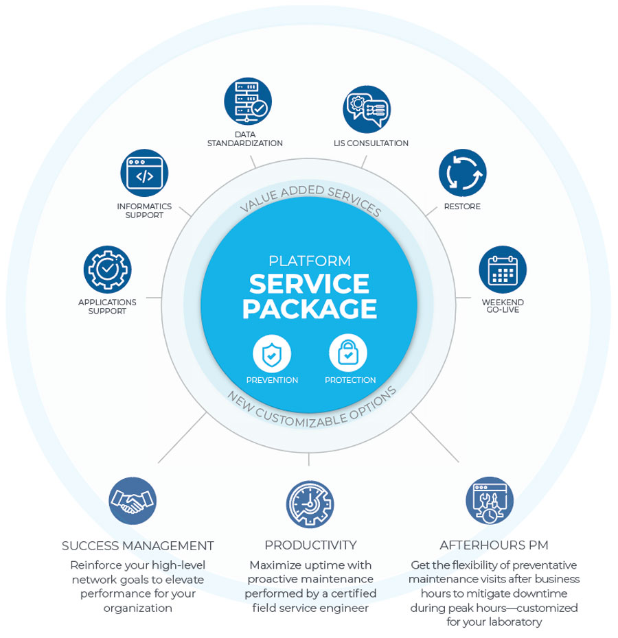 Service package graphic displaying value added services and customizable options for laboratories