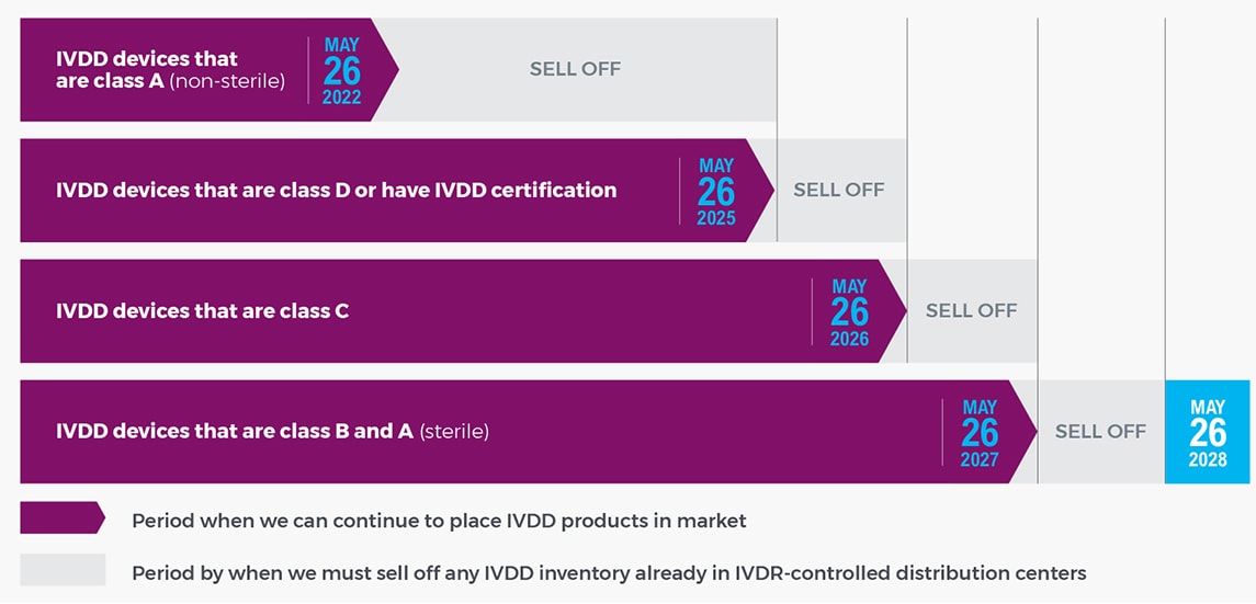 IVDR General Playbook